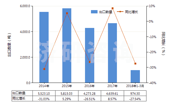 2014-2018年3月中國其他甲酚(HS29071219)出口量及增速統(tǒng)計